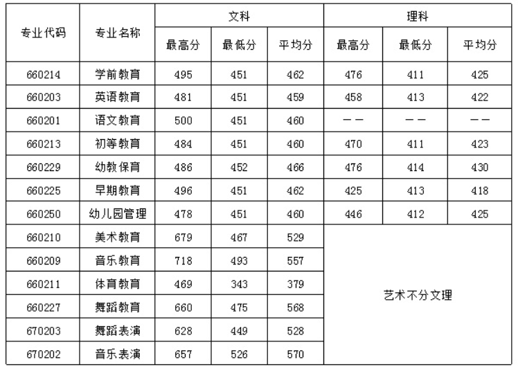 四川幼兒師范高等?？茖W校2016年招生錄取分數線