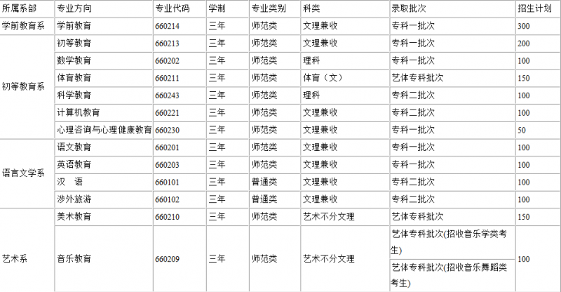 川北幼兒師范高等?？茖W(xué)校2016年招生錄取分?jǐn)?shù)線