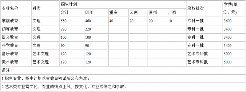 2016川南幼兒師范高等?？茖W校招生簡章及計劃