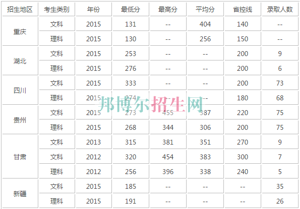 重慶經貿職業(yè)學院歷年錄取分數(shù)線