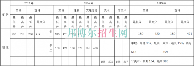 武漢商貿(mào)職業(yè)學(xué)院歷年錄取分?jǐn)?shù)線(xiàn)