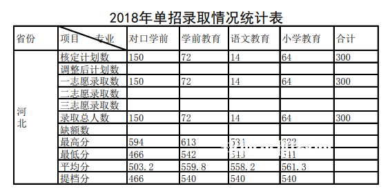 唐山幼兒師范高等?？茖W校單招錄取分數(shù)線(2022-2018歷年)