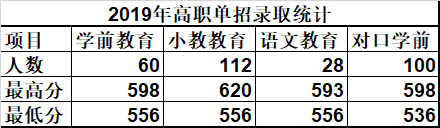 唐山幼兒師范高等?？茖W校單招錄取分數(shù)線(2022-2018歷年)