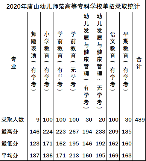唐山幼兒師范高等?？茖W校單招錄取分數(shù)線(2022-2018歷年)