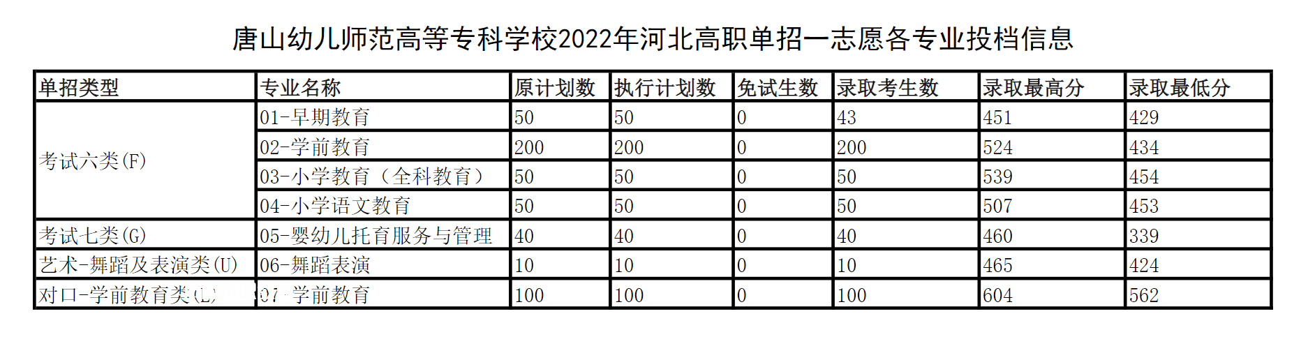 唐山幼兒師范高等?？茖W校單招錄取分數(shù)線(2022-2018歷年)