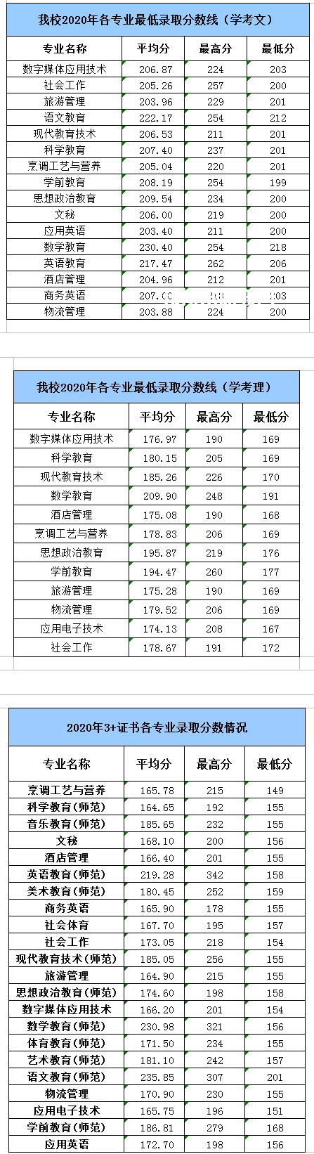 湛江幼兒師范?？茖W(xué)校春季高考錄取分?jǐn)?shù)線(2022-2019歷年)