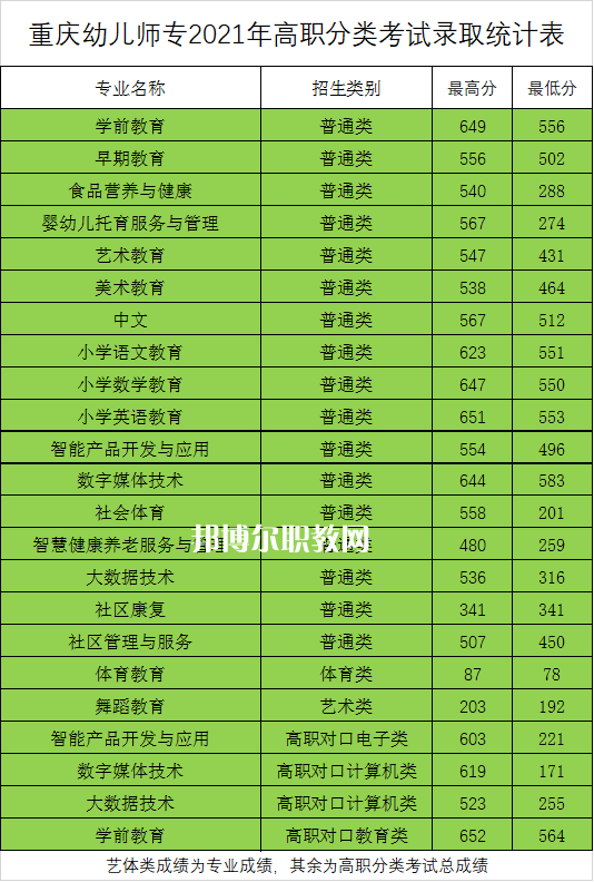 重慶幼兒師范高等?？茖W(xué)校分類考試錄取分?jǐn)?shù)線