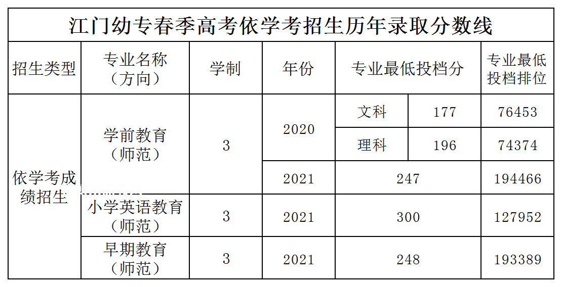 廣東江門幼兒師范高等?？茖W(xué)校依學(xué)考錄取分?jǐn)?shù)線