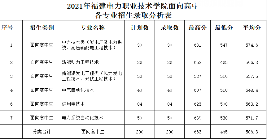福建電力職業(yè)技術(shù)學(xué)院高職分類(lèi)考試錄取分?jǐn)?shù)線(xiàn)