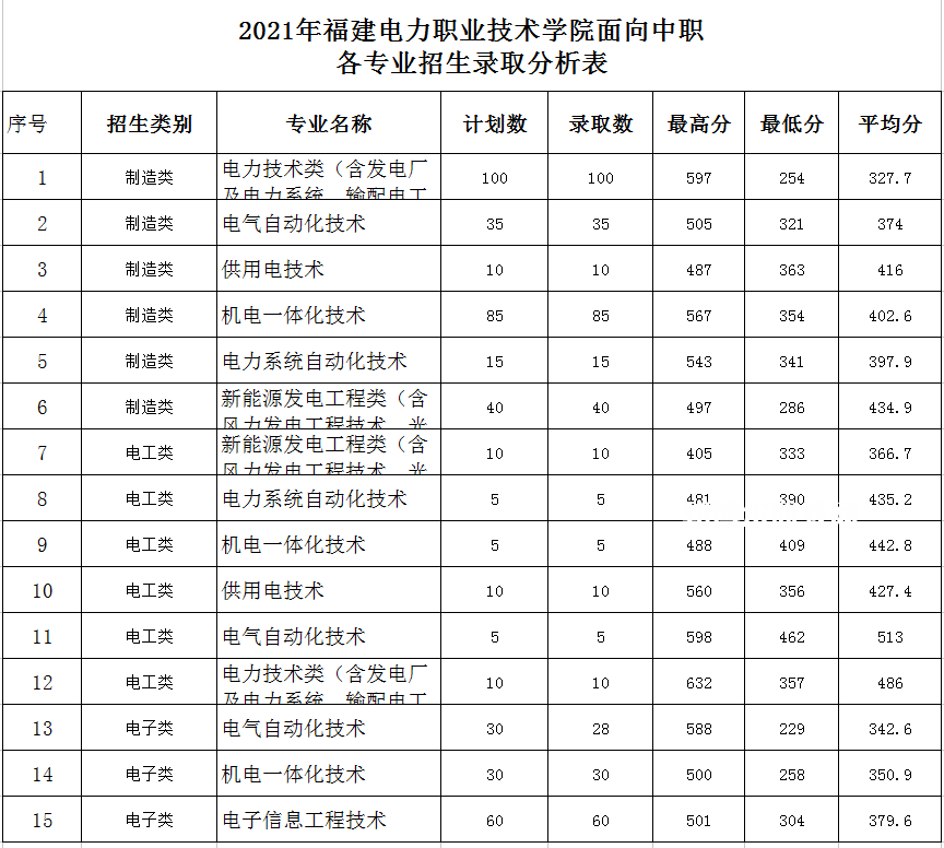 福建電力職業(yè)技術(shù)學(xué)院高職分類(lèi)考試錄取分?jǐn)?shù)線(xiàn)