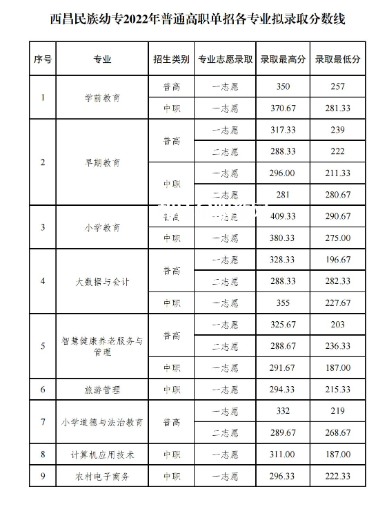 西昌民族幼兒師范高等?？茖W(xué)校單招錄取分?jǐn)?shù)線(2022-2021歷年)
