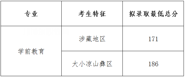 四川幼兒師范高等?？茖W校單招錄取分數(shù)線(2022-2018歷年)