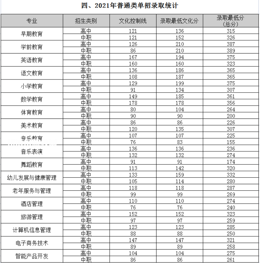 四川幼兒師范高等?？茖W校單招錄取分數(shù)線(2022-2018歷年)