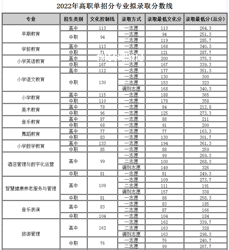 四川幼兒師范高等?？茖W校單招錄取分數(shù)線(2022-2018歷年)