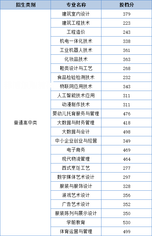泉州輕工職業(yè)學(xué)院高職分類考試錄取分數(shù)線(2022-2021歷年)