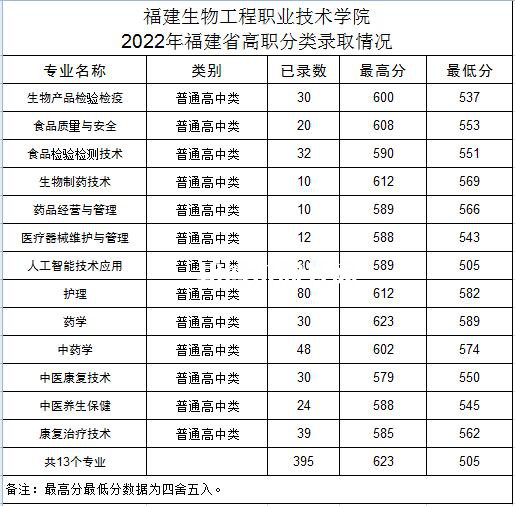 福建生物工程職業(yè)技術(shù)學(xué)院高職分類(lèi)考試錄取分?jǐn)?shù)線(xiàn)（含2022-2021歷年）