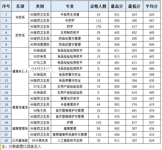 福建生物工程職業(yè)技術(shù)學(xué)院高職分類(lèi)考試錄取分?jǐn)?shù)線(xiàn)（含2022-2021歷年）