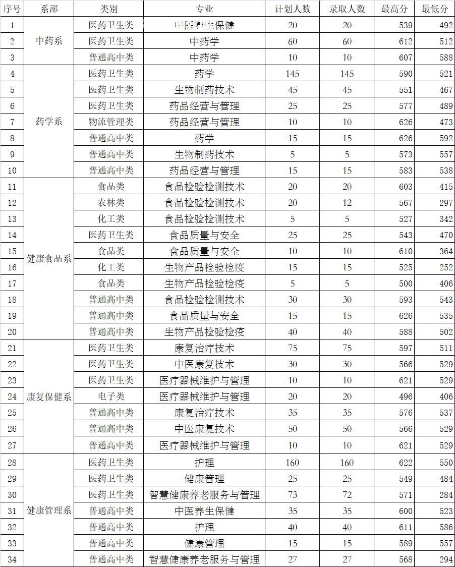 福建生物工程職業(yè)技術(shù)學(xué)院高職分類(lèi)考試錄取分?jǐn)?shù)線(xiàn)（含2022-2021歷年）